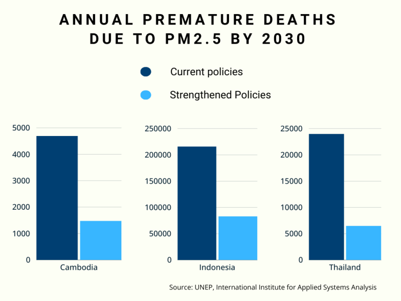 Graph showing annual premature deaths due to PM2.5 by 2030 in Cambodia, Indonesia and Thailand. 