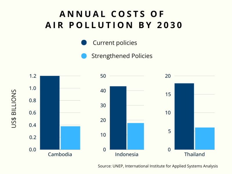 Graph showing annual cost of air pollution by 2030 in US dollars in Cambodia, Indonesia and Thailand. 