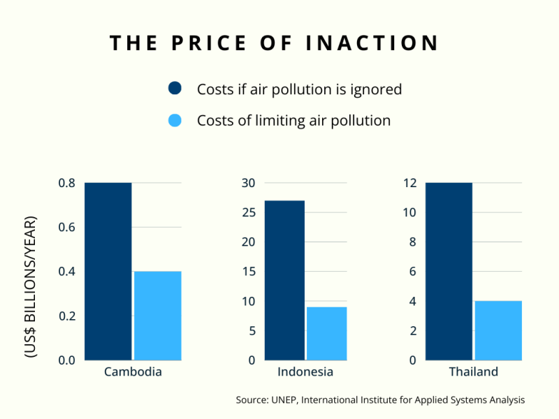 Graph showing the cost of inaction in US dollars in Cambodia, Indonesia and Thailand. 