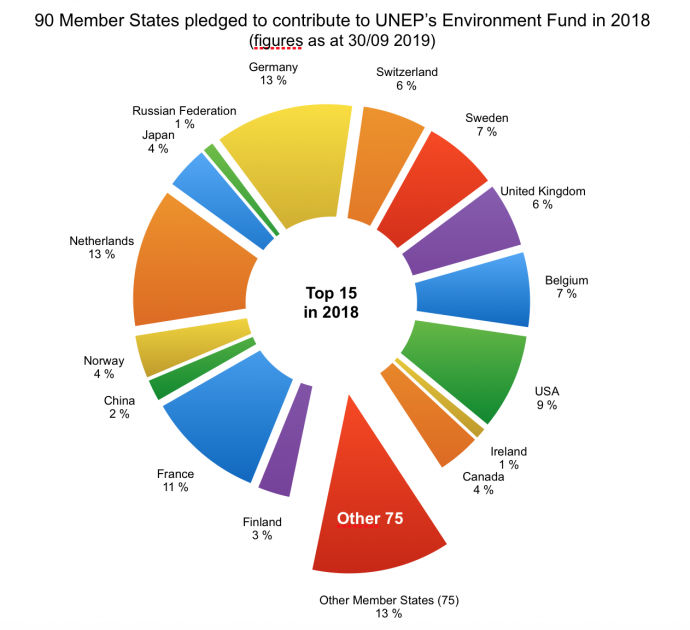 pie chart with top-15 donors and others